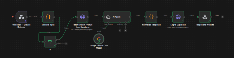 n8n Excuse Detector workflow: webhook, validation, Supabase prompt fetch, Google Gemini agent, response normalization, logging, and website response